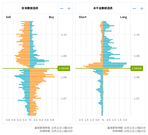 掛單/未平倉部位數據圖表 歐元/美元