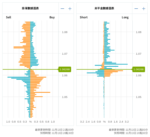 掛單/未平倉部位數據圖表 歐元/美元