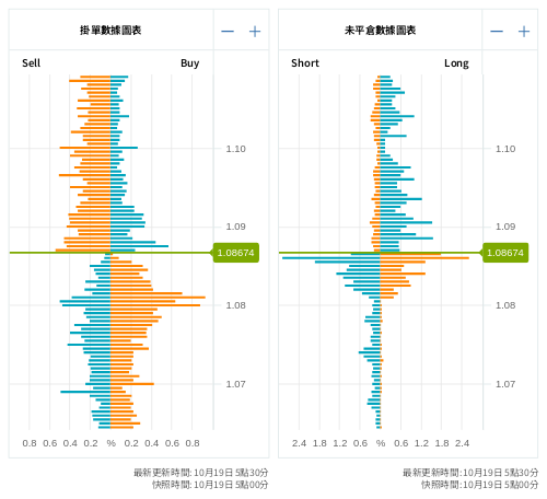 掛單/未平倉部位數據圖表 歐元/美元