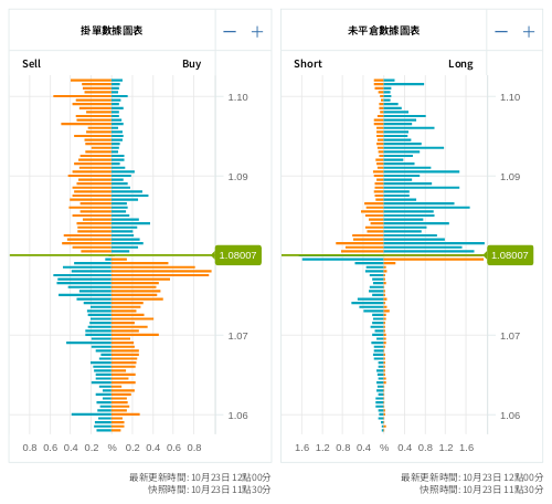 掛單/未平倉部位數據圖表 歐元/美元