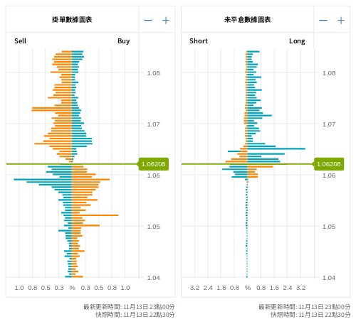 掛單/未平倉部位數據圖表 歐元/美元