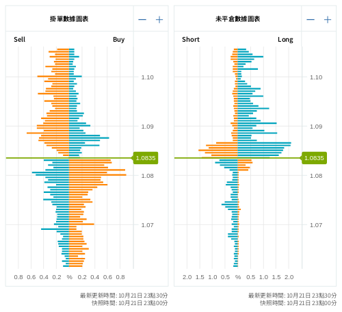 掛單/未平倉部位數據圖表 歐元/美元