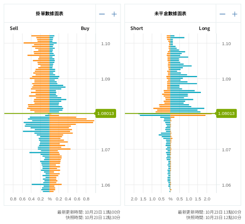 掛單/未平倉部位數據圖表 歐元/美元