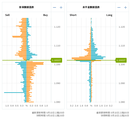 掛單/未平倉部位數據圖表 歐元/美元
