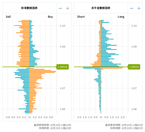 掛單/未平倉部位數據圖表 歐元/美元