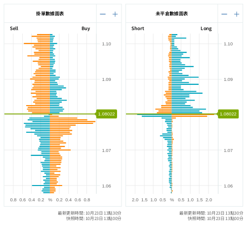 掛單/未平倉部位數據圖表 歐元/美元