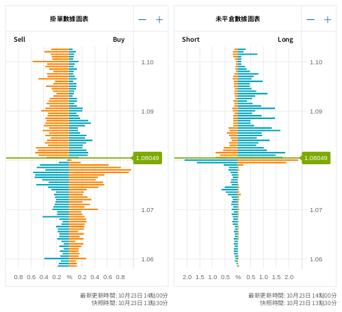 掛單/未平倉部位數據圖表 歐元/美元