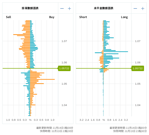 掛單/未平倉部位數據圖表 歐元/美元