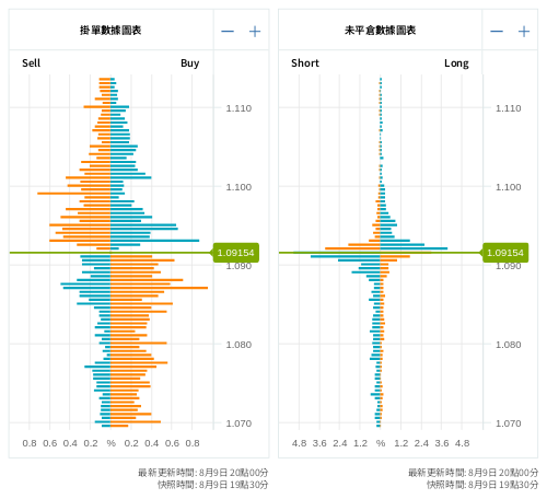 掛單/未平倉部位數據圖表 歐元/美元
