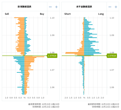 掛單/未平倉部位數據圖表 歐元/美元