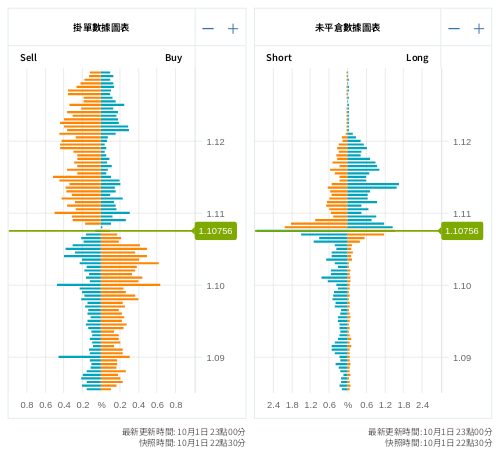 掛單/未平倉部位數據圖表 歐元/美元
