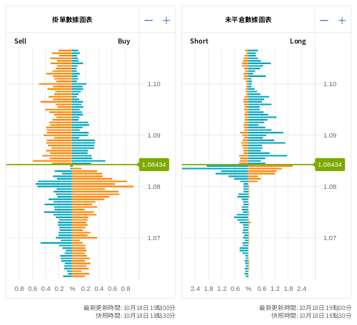 掛單/未平倉部位數據圖表 歐元/美元