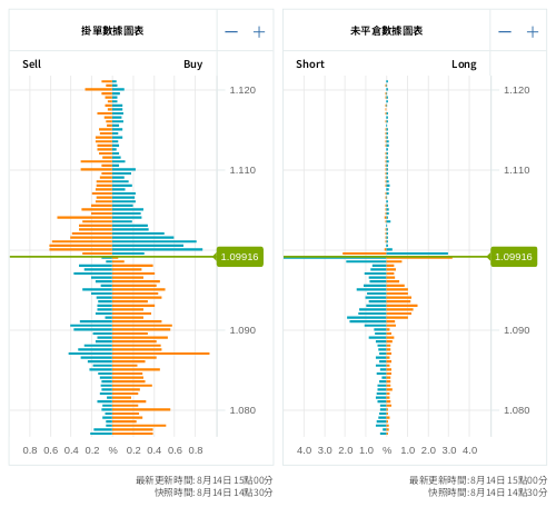 掛單/未平倉部位數據圖表 歐元/美元