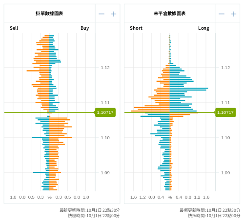 掛單/未平倉部位數據圖表 歐元/美元