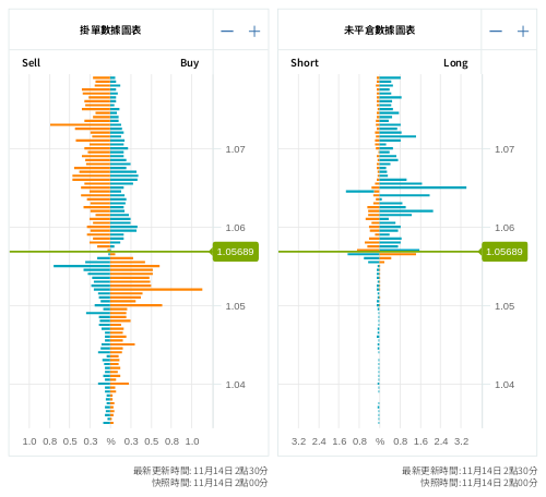 掛單/未平倉部位數據圖表 歐元/美元