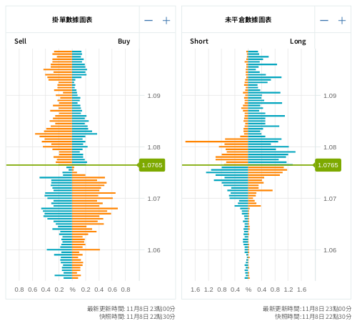 掛單/未平倉部位數據圖表 歐元/美元