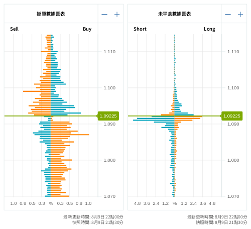 掛單/未平倉部位數據圖表 歐元/美元