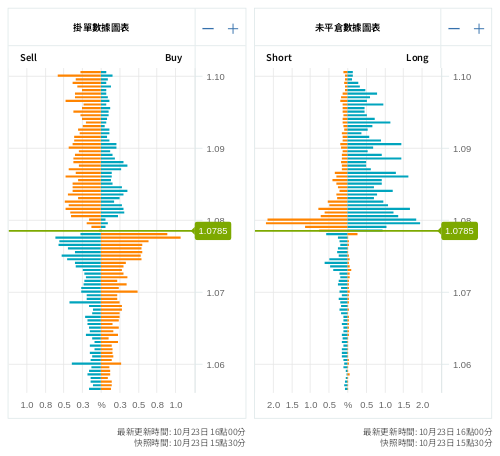 掛單/未平倉部位數據圖表 歐元/美元