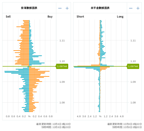 掛單/未平倉部位數據圖表 歐元/美元