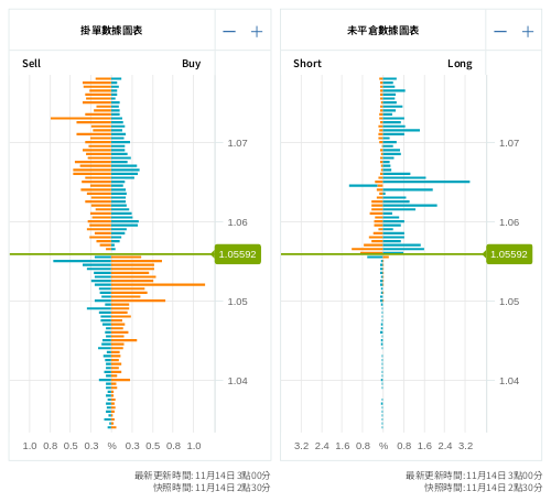 掛單/未平倉部位數據圖表 歐元/美元