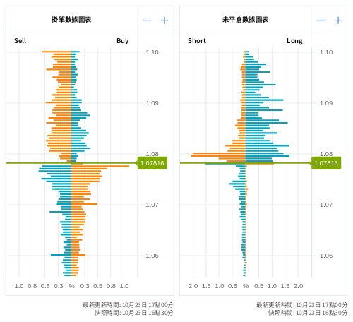 掛單/未平倉部位數據圖表 歐元/美元