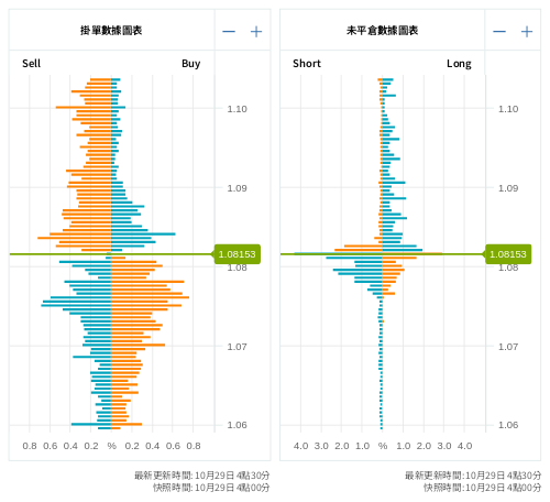 掛單/未平倉部位數據圖表 歐元/美元