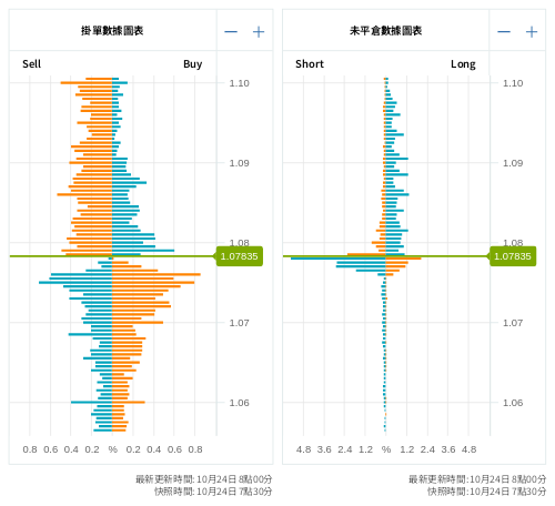掛單/未平倉部位數據圖表 歐元/美元