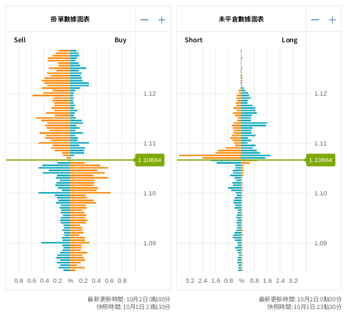 掛單/未平倉部位數據圖表 歐元/美元