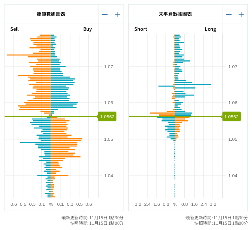 掛單/未平倉部位數據圖表 歐元/美元