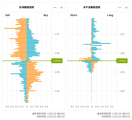 掛單/未平倉部位數據圖表 歐元/美元