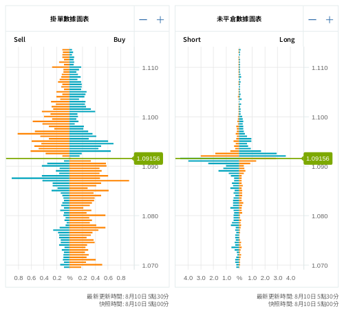 掛單/未平倉部位數據圖表 歐元/美元