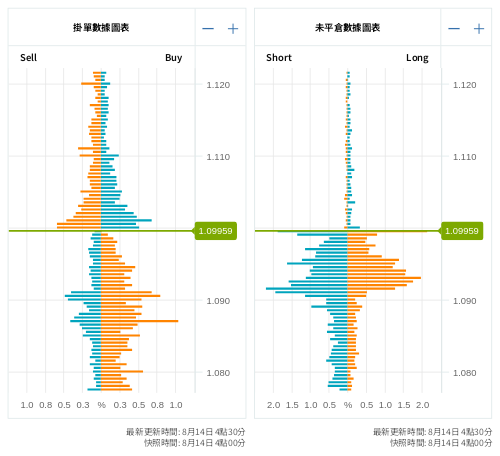 掛單/未平倉部位數據圖表 歐元/美元