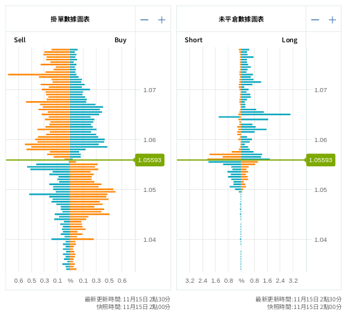 掛單/未平倉部位數據圖表 歐元/美元