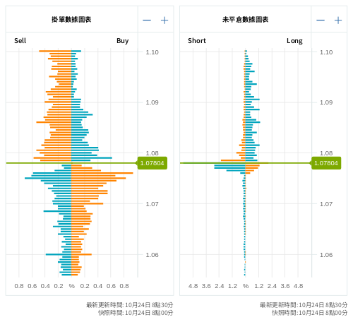 掛單/未平倉部位數據圖表 歐元/美元