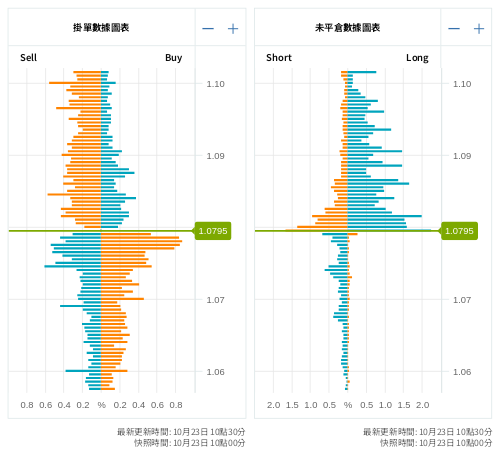 掛單/未平倉部位數據圖表 歐元/美元