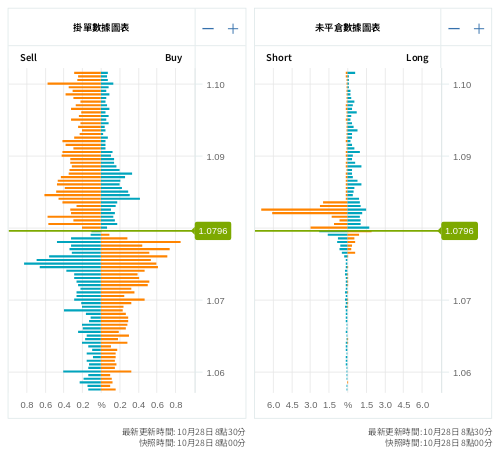 掛單/未平倉部位數據圖表 歐元/美元