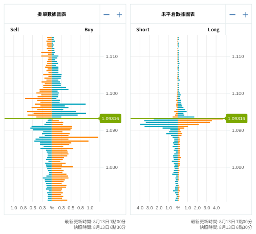 掛單/未平倉部位數據圖表 歐元/美元