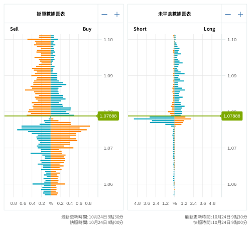 掛單/未平倉部位數據圖表 歐元/美元