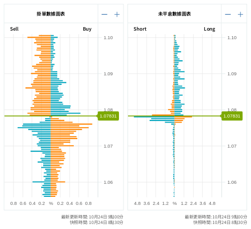 掛單/未平倉部位數據圖表 歐元/美元