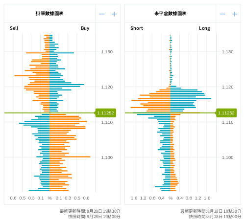 掛單/未平倉部位數據圖表 歐元/美元