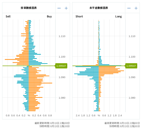 掛單/未平倉部位數據圖表 歐元/美元