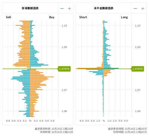 掛單/未平倉部位數據圖表 歐元/美元