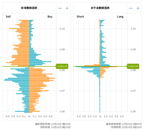 掛單/未平倉部位數據圖表 歐元/美元