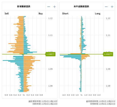 掛單/未平倉部位數據圖表 歐元/美元