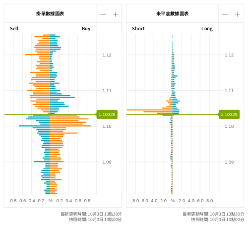 掛單/未平倉部位數據圖表 歐元/美元