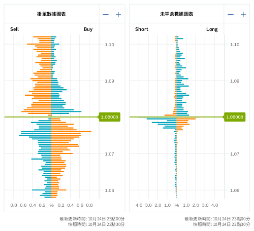 掛單/未平倉部位數據圖表 歐元/美元