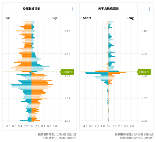 掛單/未平倉部位數據圖表 歐元/美元