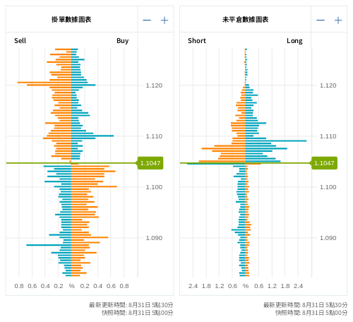 掛單/未平倉部位數據圖表 歐元/美元