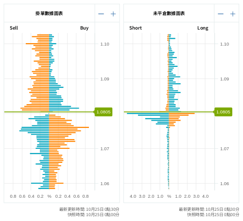 掛單/未平倉部位數據圖表 歐元/美元