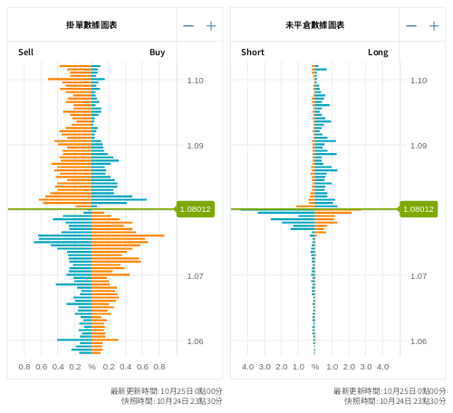 掛單/未平倉部位數據圖表 歐元/美元